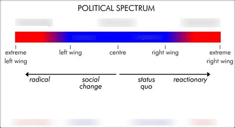 Political Spectrum Diagram | Quizlet