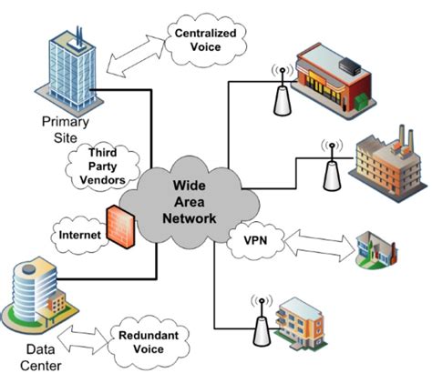 Advantages and disadvantages of wide area network (WAN) - IT Release