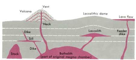 Volcanism and Volcanic landforms: Geography UPSC - UPSC Notes » LotusArise