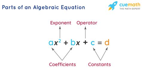 Basic of Algebra - Rules, Operations and Formulas