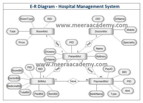 Er Diagram Of Hospital Management System