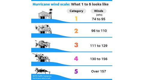 What do different hurricane categories mean? | 9news.com