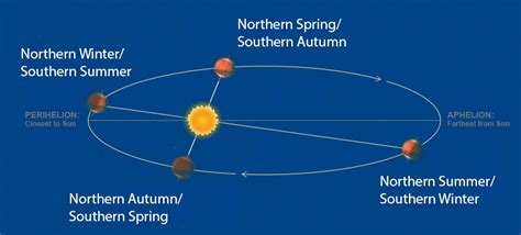 Seasons in the Martian Year as the Red Planet Orbits the Sun – NASA’s ...