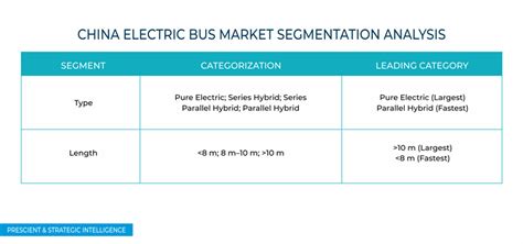 China Electric Bus Market to Generate Sales of 176.4 Thousand Units by 2025