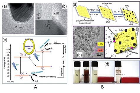 (A) (a,b) TEM images of N-ZnO-g-C3N4 core-shell nanoplates, and ...