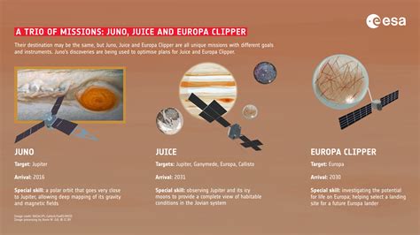 ESA - A trio of missions to Jupiter