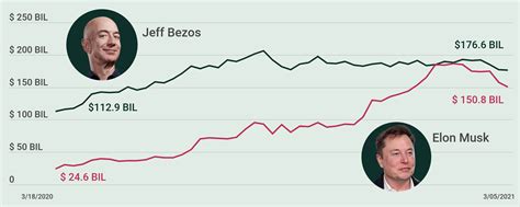 Elon Musk Net Worth Graph 2021 : L1tncxnkl Ofdm - Kelsi Prentice