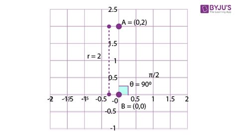 Types of Coordinate Systems - Cartesian & Polar Coordinate Systems