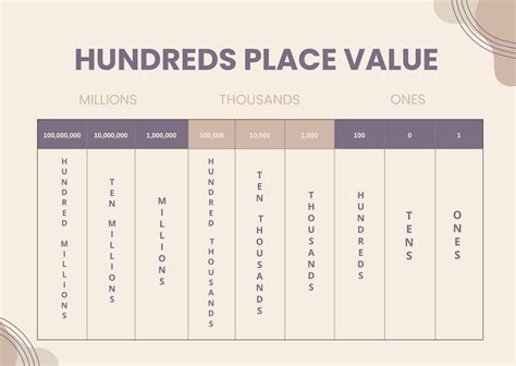 Hundreds Place Value Chart in PDF, Illustrator - Download | Template.net