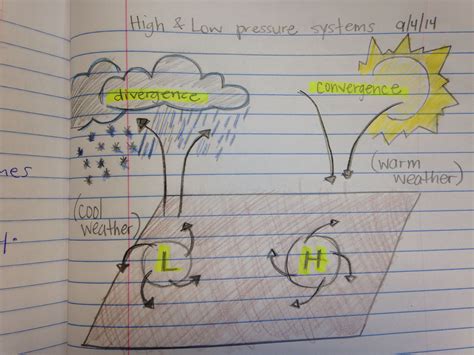 High and low pressure systems Low Pressure Weather, Air Pressure, 8th ...