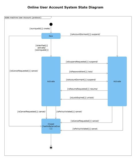 How to Create UML State Chart