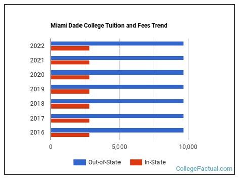 Miami Dade College Tuition & Fees