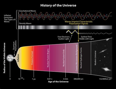 Major Discovery: 'Smoking Gun' for Universe's Incredible Big Bang ...