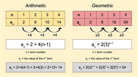 Arithmetic Sequence Graph