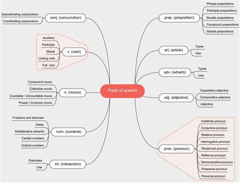 Upsr English Mind Map Mind Map Teaching Nouns Part Of Speech Grammar ...