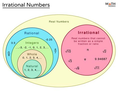 Irrational Numbers - Definition, Common Examples, & Diagram