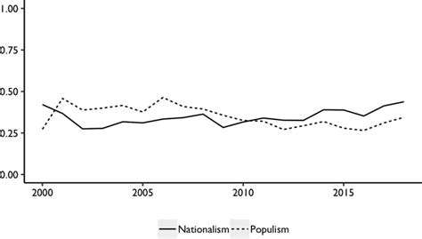 Yearly averages of populism and nationalism | Download Scientific Diagram