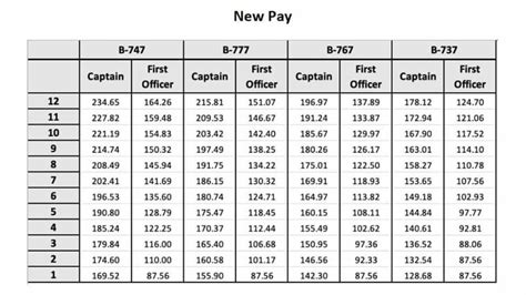 Atlas Air New Pilot Pay Rates