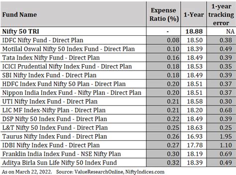 Which is the Best Nifty 50 Index Fund (2022)?