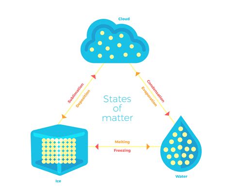 States Of Matter Phase Diagram