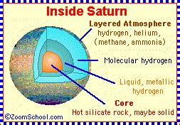 INSIDE SATURN - EnchantedLearning.com