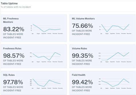 12 Data Quality Metrics That ACTUALLY Matter