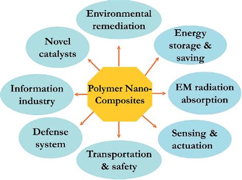 Figure 1 from Polymer nanocomposites for energy storage, energy saving ...