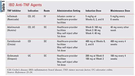 Overview of TNF Inhibitors for Treating Inflammatory Bowel Disease