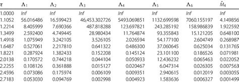 Numerical values of 1 , 2 , 3 , 4 , 5 , 6 , and ˘ M 4 in Example 6.2 ...