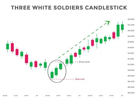 three white soldiers pattern candlestick chart pattern. Candlestick ...