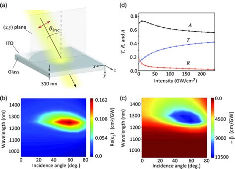 a) Simulations of a 310 nm‐thick ITO film illuminated by an intense ...