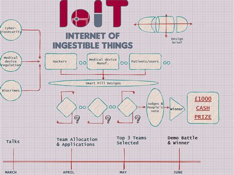 Smart pills for smart health. The Internet-of-Ingestible-Things… | by m ...