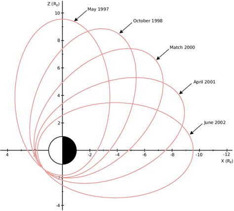 The precession of the Polar orbit with apogee progressing from the ...