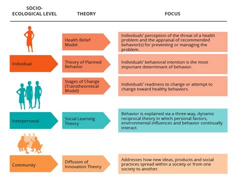 Social and Behavior Change Communication Theory - Urban Adolescent SRH SBCC