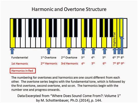 The Science of Music Performance: Harmonic Overtone Series Lesson Plan