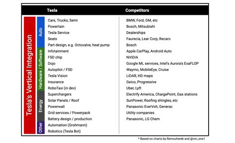 Tesla's vertical integration and efficiency show why they're the leader ...