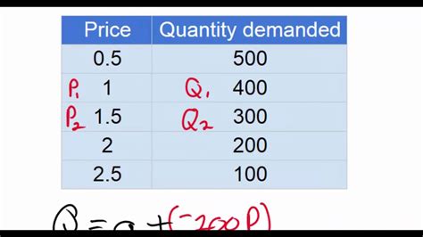 Linear Demand Equations - part 1(NEW 2016) - YouTube