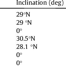 Details of the IRNSS satellite constellation. | Download Table