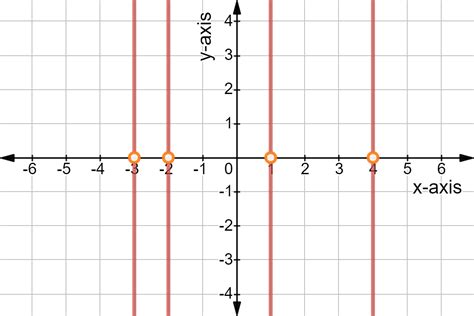 Horziontal and Vertical Lines - Equations & Examples - Expii