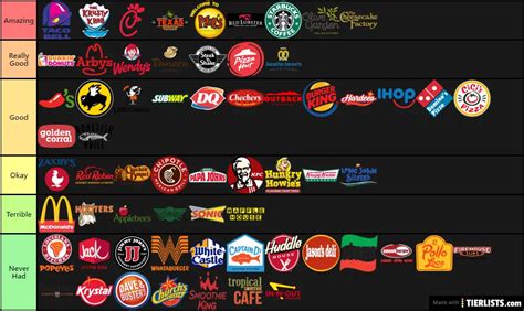 Ranking Fast Food Chains Tier List - Rezfoods - Resep Masakan Indonesia