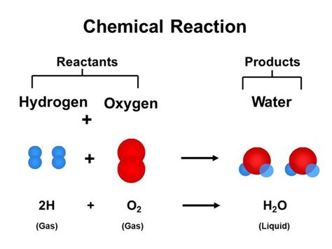 Why is the formation of water a synthesis reaction? - Quora