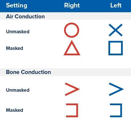 What does an audiogram mean? | What is an audiogram?