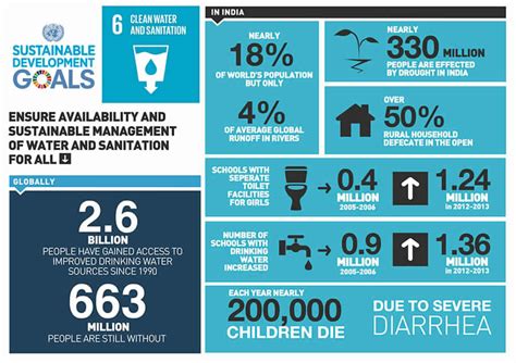 India's stance on SDG 6: Clean Water and Sanitation