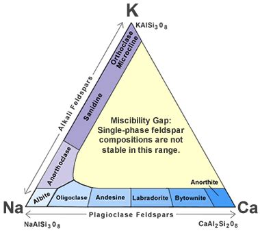 Feldspar minerals make up over 50% of Earth's crust.