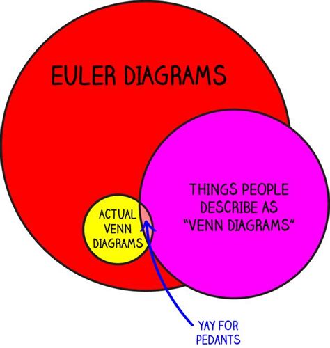 Euler Diagram Vs Venn Diagram