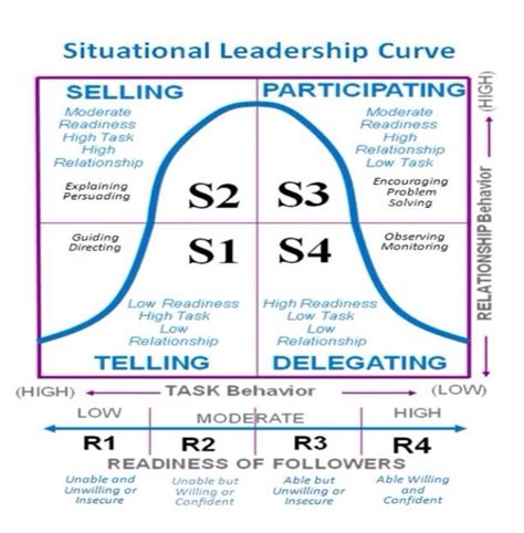 Hersey-Blanchard Situational Leadership ... | Situational leadership ...