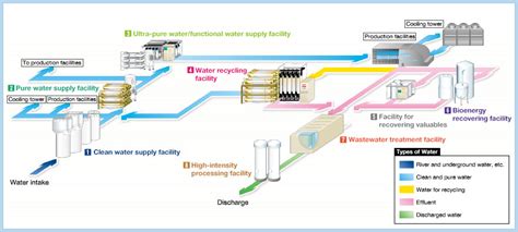 Industrial Water Treatment Process | Solution | Kobelco Eco-Solutions ...