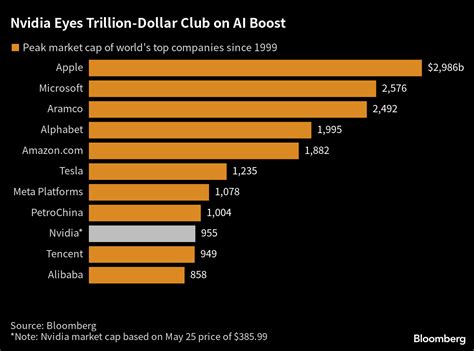 Nvidia Close to 1 Trillion Market Cap | Semiconductor Materials and ...