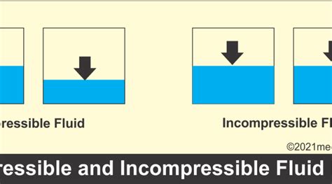 What are Different Types of Fluid Flow - Complete Explanation ...