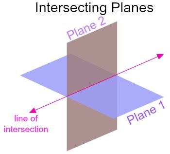 When two planes intersect they form a what? | Homework.Study.com